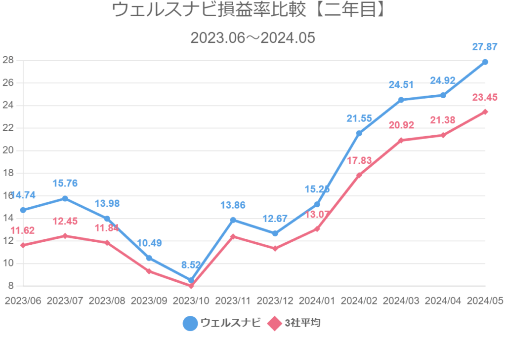 ウェルスナビ損益率比較【二年目】