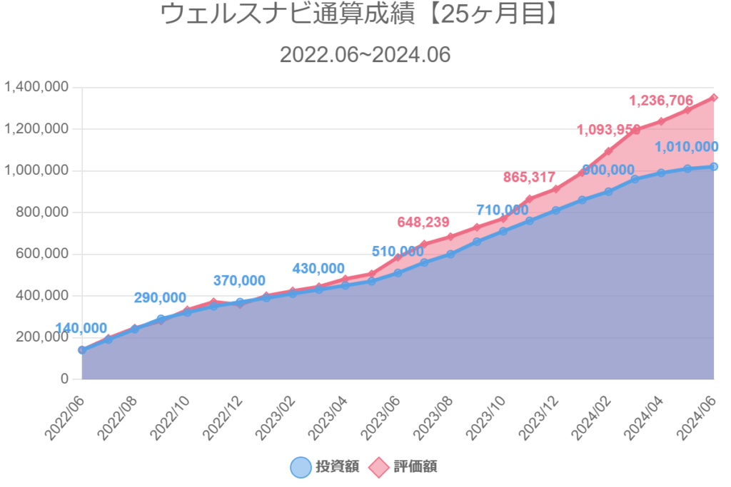 ウェルスナビ通算成績【25ヶ月目】