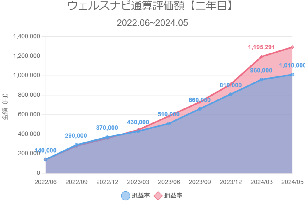 ウェルスナビ通算評価額【二年目】