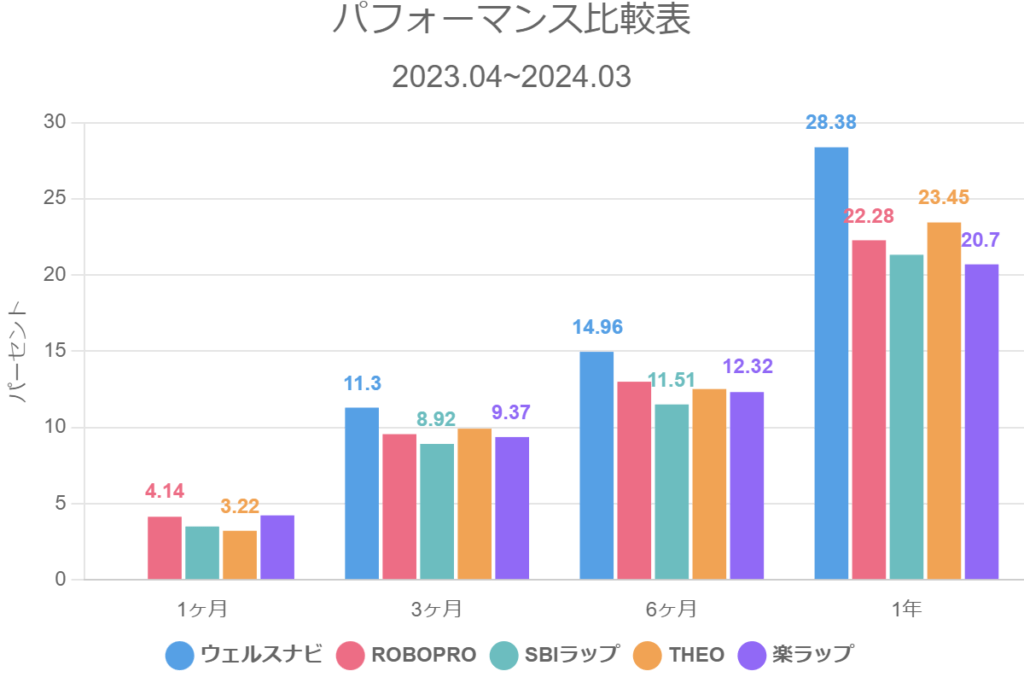 パフォーマンス比較表