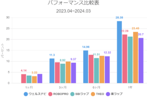 パフォーマンス比較表