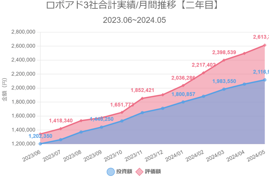 ロボアド3社合計実績/月間推移【二年目】