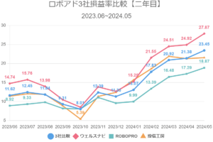 ロボアド3社損益率比較【二年目】