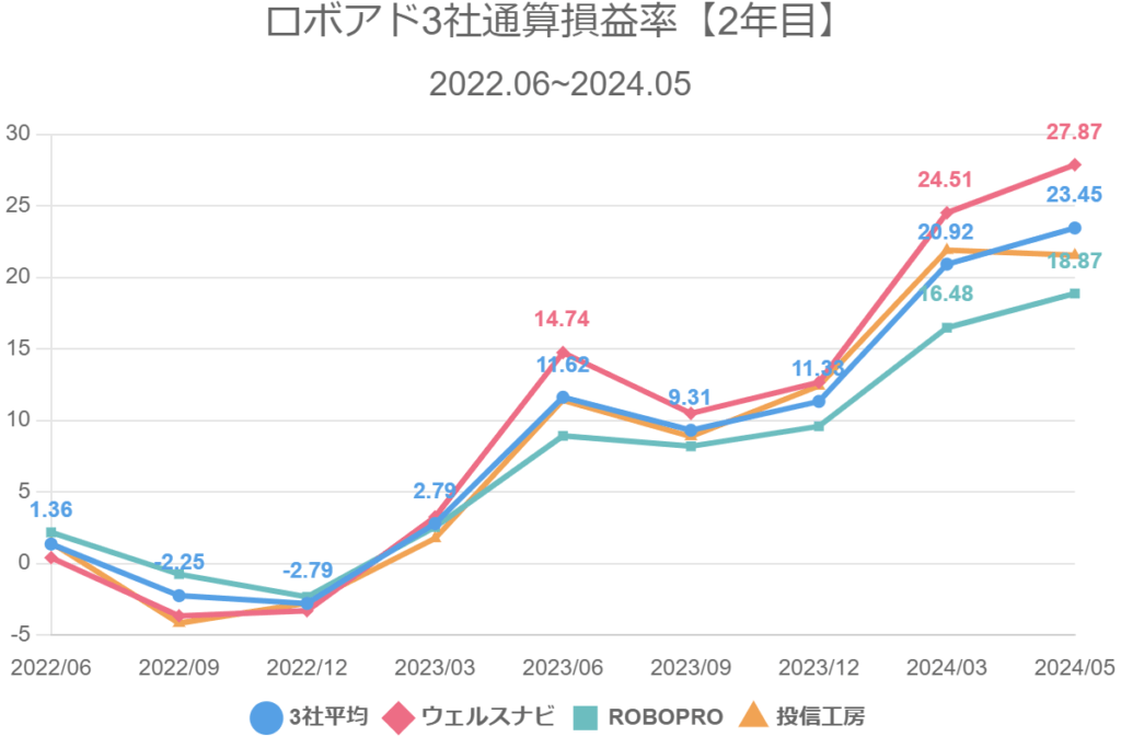 ロボアド3社通算損益率【2年目】