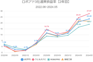 ロボアド3社通算損益率【2年目】