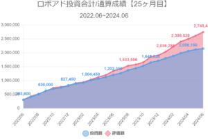 ロボアド投資合計/通算成績【25ヶ月目】