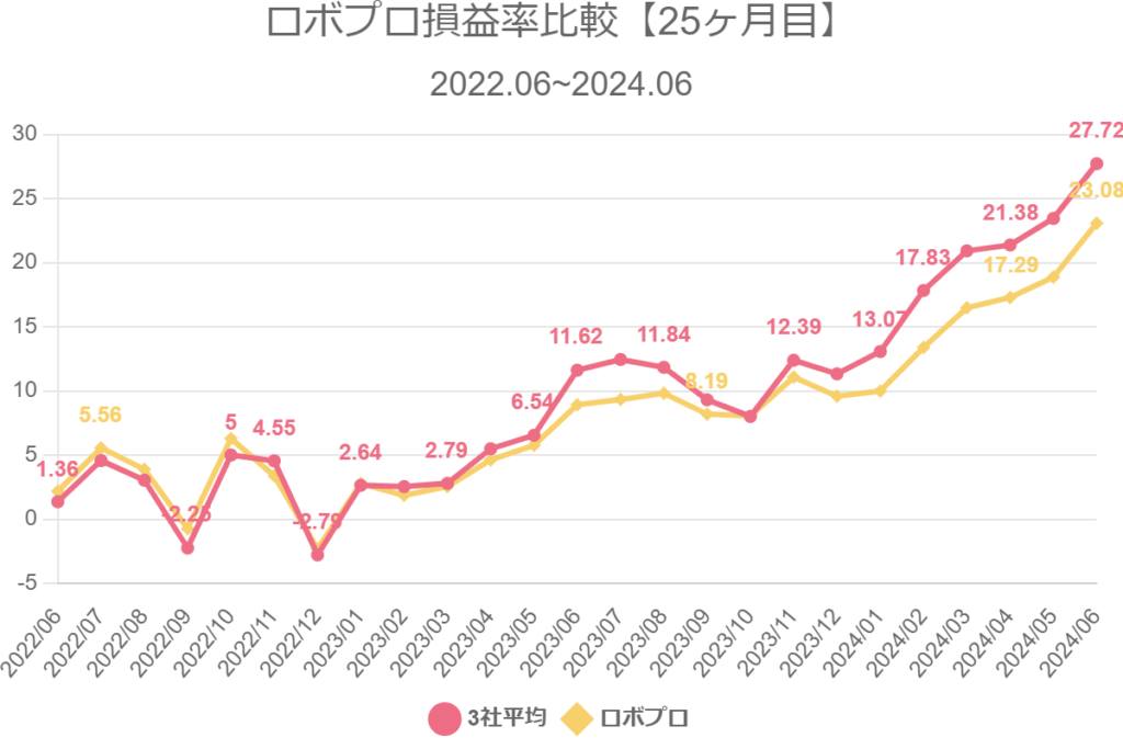 ロボプロ損益率比較【25ヶ月目】