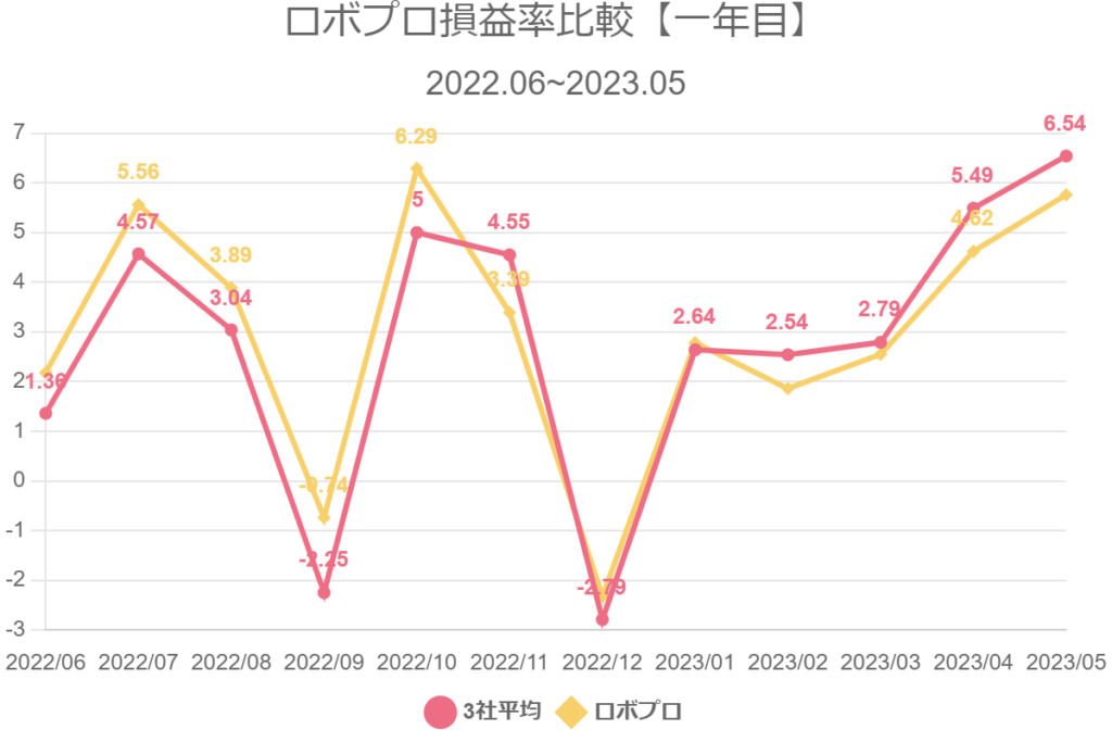 ロボプロ損益率比較【一年目】