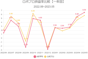 ロボプロ損益率比較【一年目】