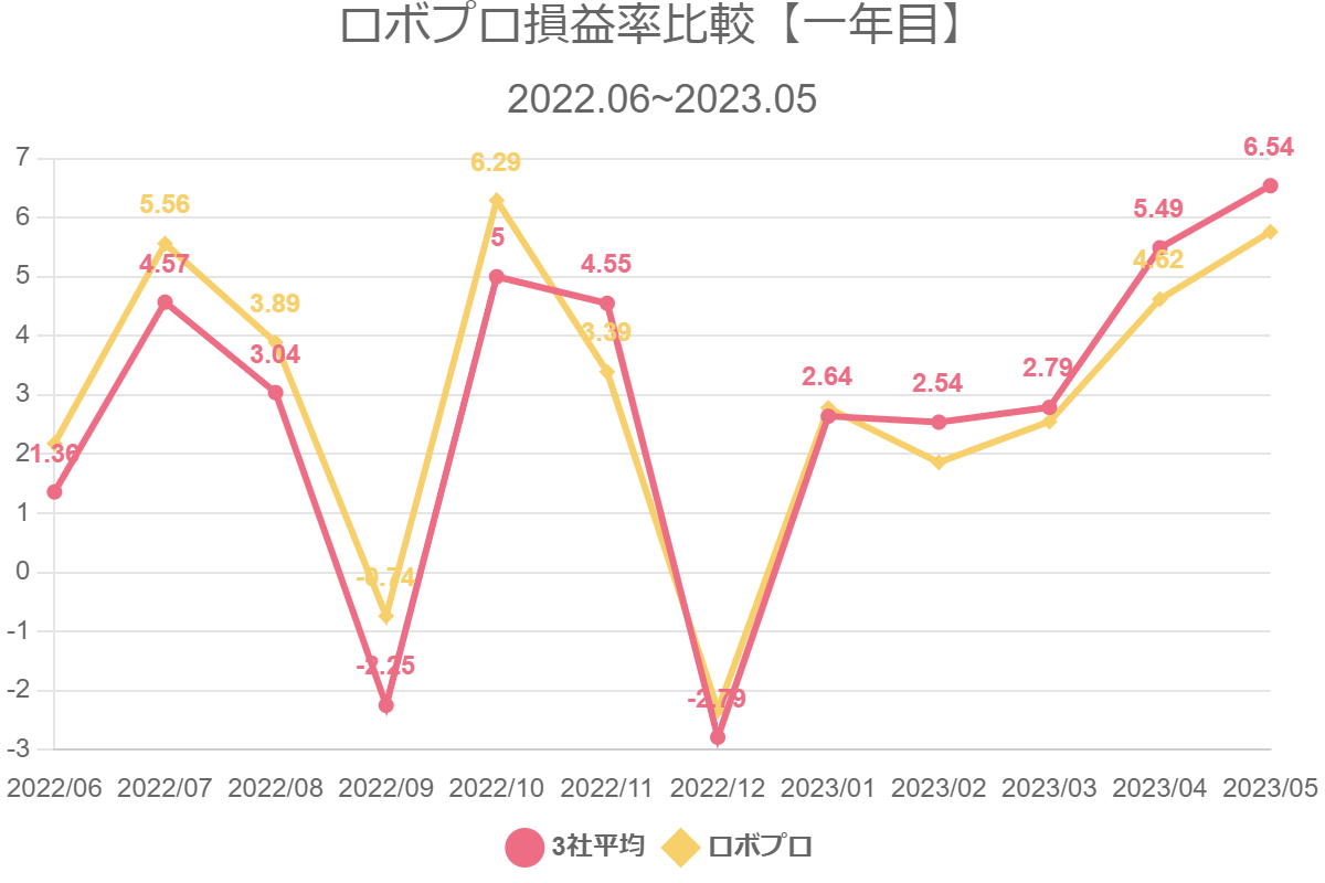 ロボプロ損益率比較【一年目】