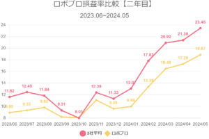 ロボプロ損益率比較【二年目】