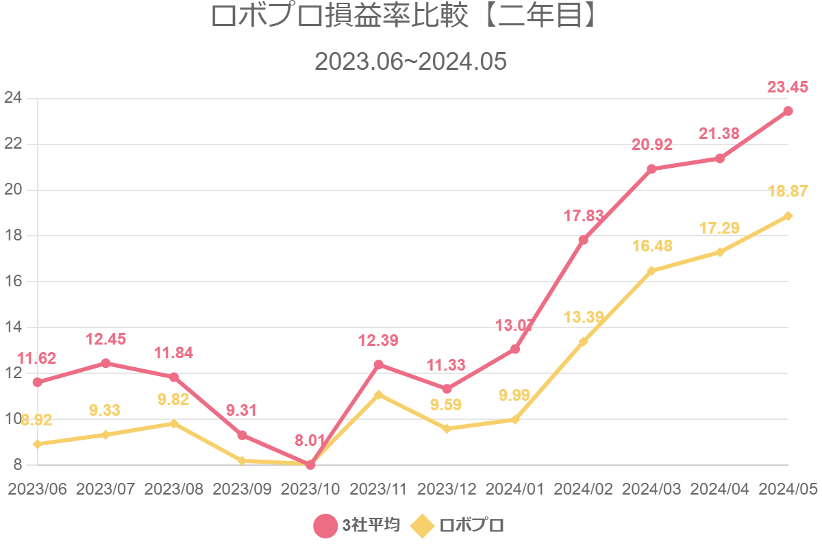 ロボプロ損益率比較【二年目】