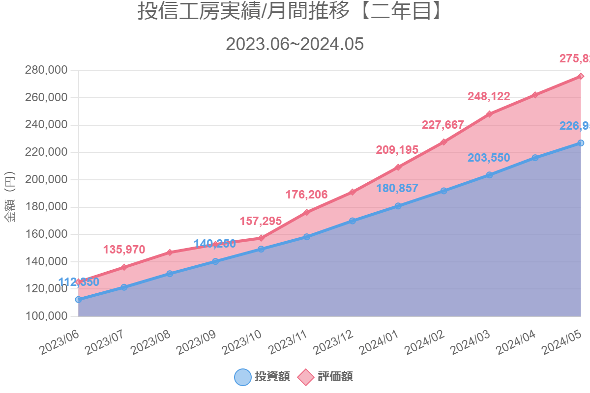 投信工房実績/月間推移【二年目】