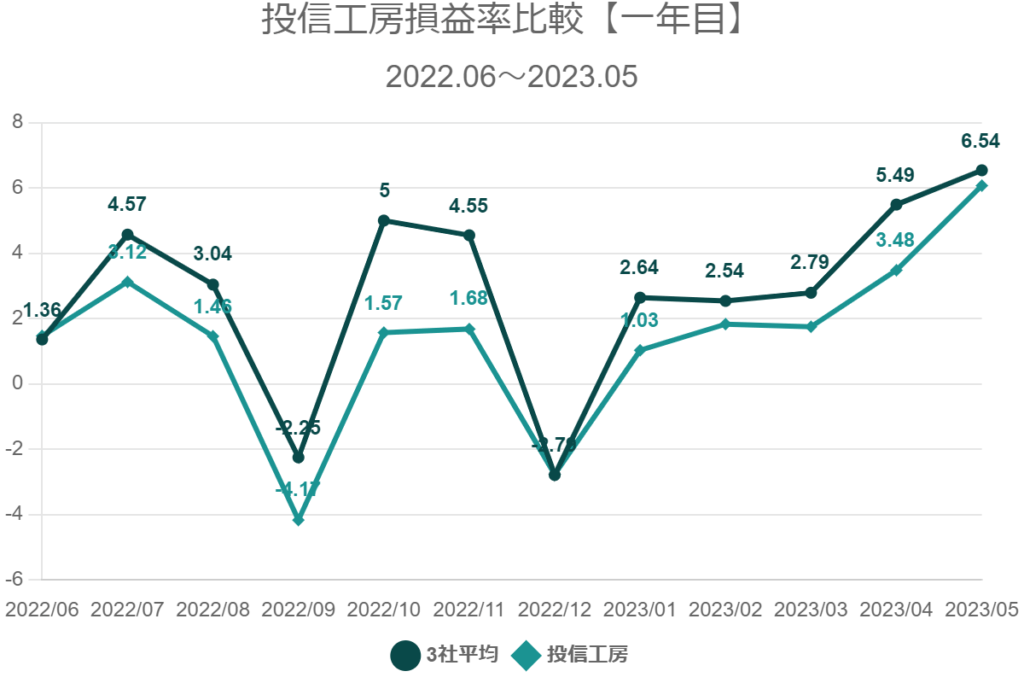 投信工房損益率比較【一年目】