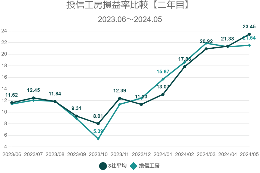 投信工房損益率比較【二年目】