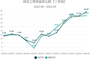 投信工房損益率比較【二年目】