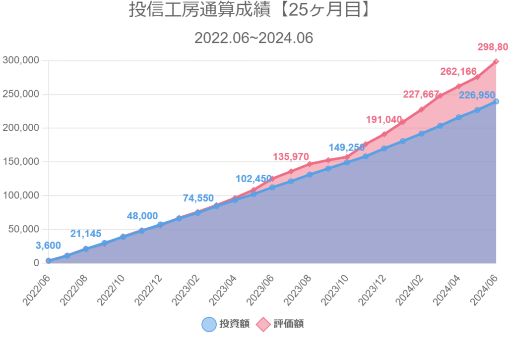 投信工房通算成績【25ヶ月目】