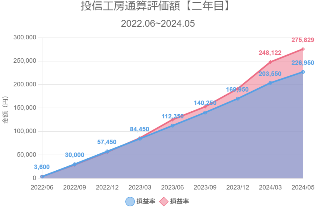 投信工房通算評価額【二年目】