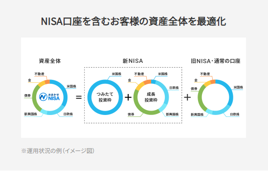 ②最適な資産バランスでリスクを抑える