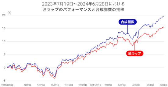 『匠ラップ』パフォーマンス推移