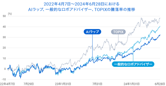 『AIラップ』パフォーマンス推移