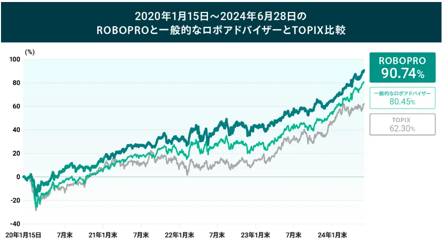 『ROBOPRO』パフォーマンス推移