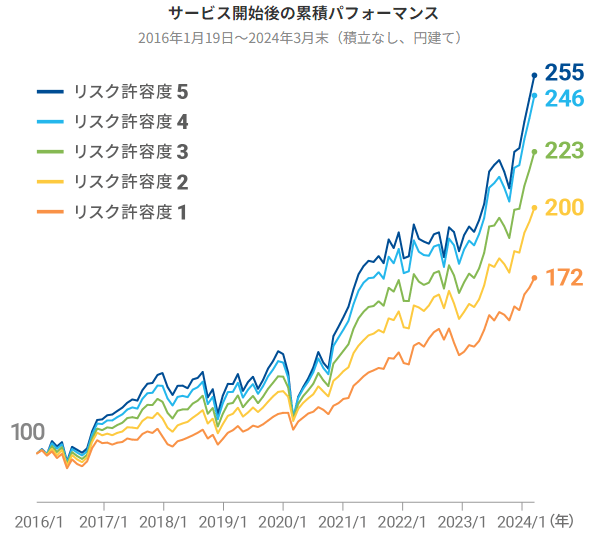 ウェルスナビ_パフォーマンス