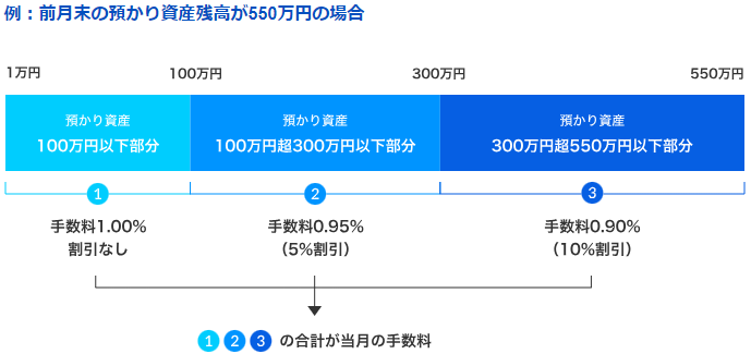 手数料割引プログラム