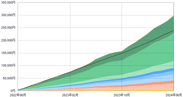 【25ヶ月目】通算成績＜2022年6月～2024年6月＞