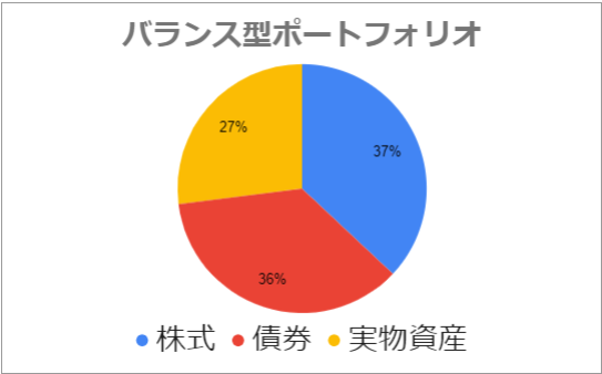 バランス型円グラフ