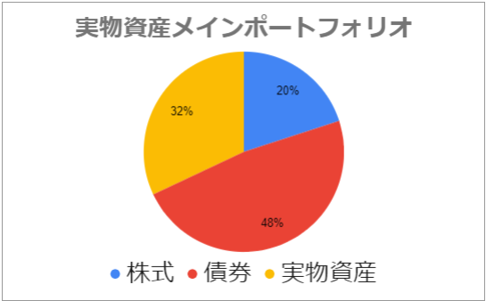 実物資産メイン円グラフ