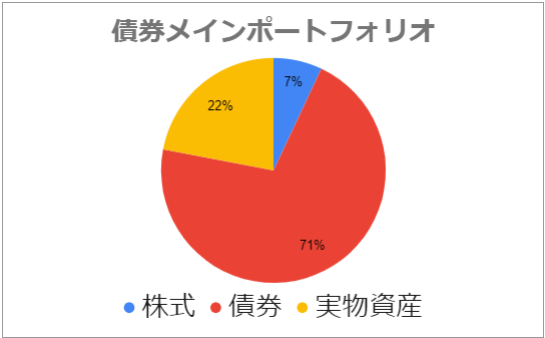 債券メイン円グラフ