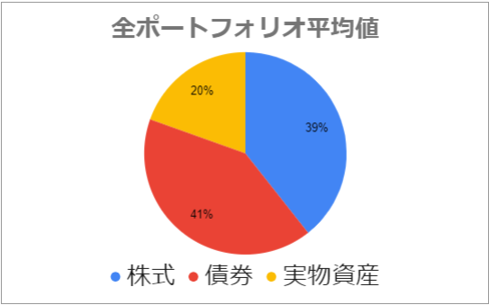 全ポートフォリオ平均円グラフ