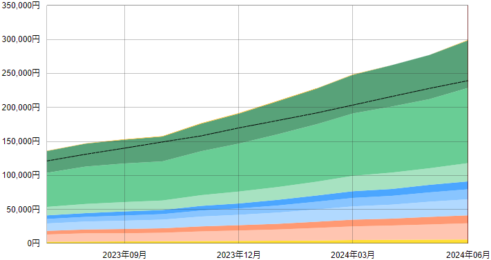 月間推移＜2023年7月～2024年6月＞