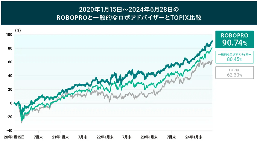 ROBOPRO利用者の損益状況