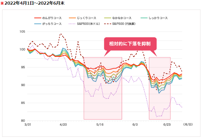 22年6月末