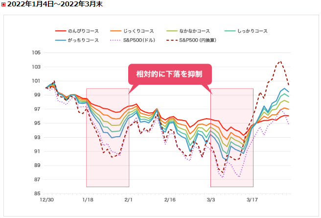 22年3月末