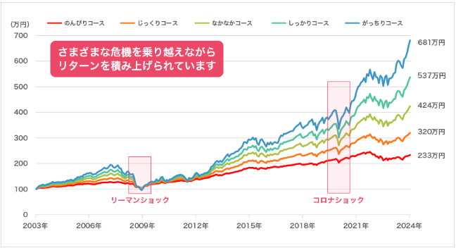 100万円投資した場合