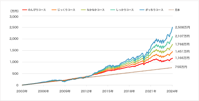 毎月3万円ずつ投資した場合