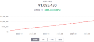 【25ヶ月目】通算成績＜2022年6月～2024年6月＞