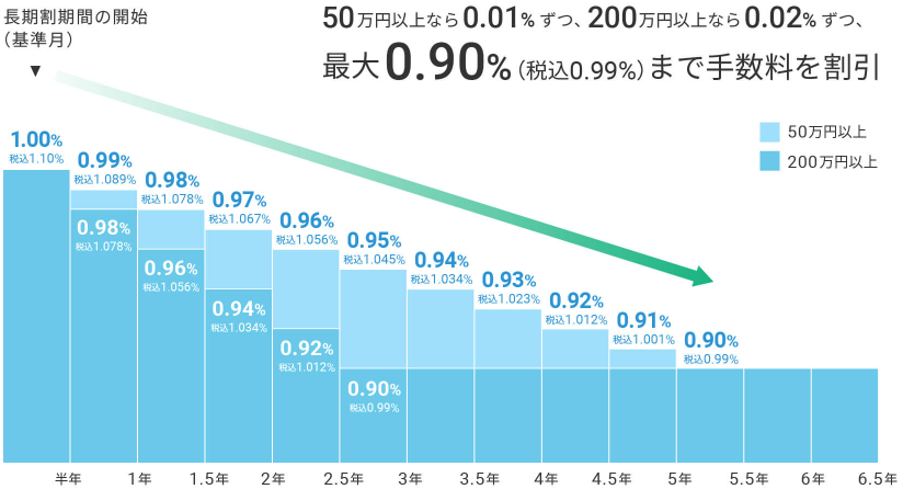 長期割の特徴