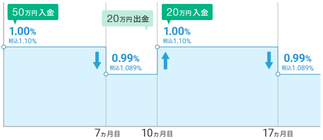 長期割の注意点