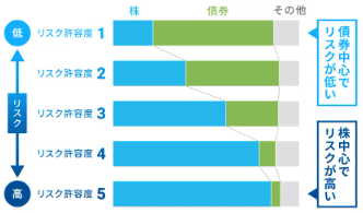 リスク許容度とは