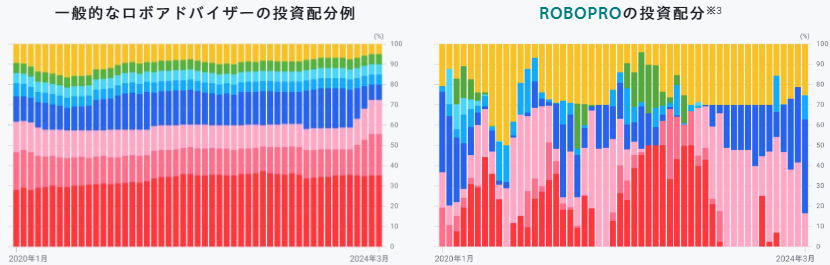 特徴を生かしたリバランス