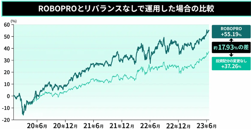 リバランスをしなかった場合