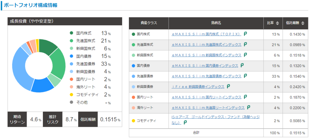 リスク許容度2（やや安定型）