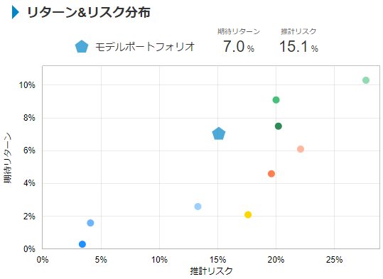 ポートフォリオ別信託報酬