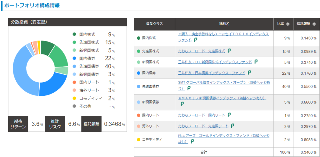 リスク許容度1（安定型）