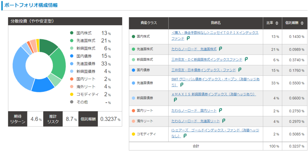 リスク許容度2（やや安定型）