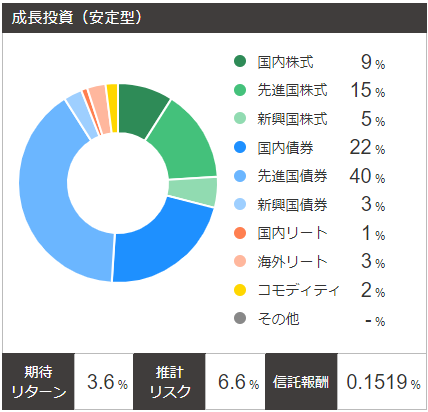 リスク許容度1：『成長投資（安定型）』-1